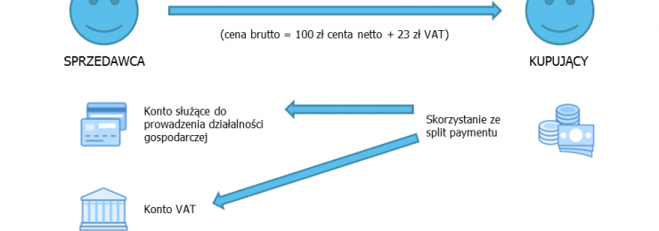 Jak działa split payment? - Love Finance