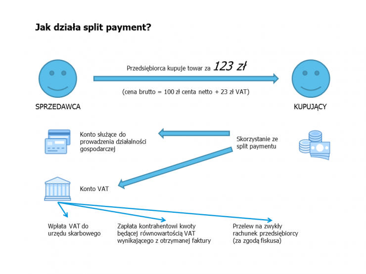 Jak działa split payment? - Love Finance